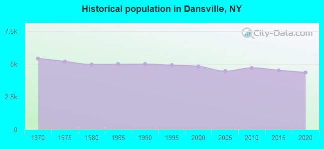 Historical population in Dansville, NY