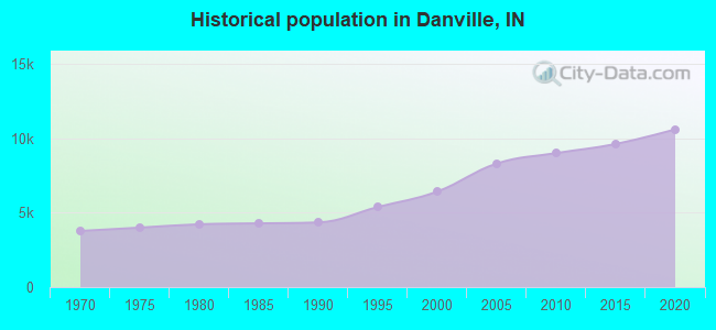 Historical population in Danville, IN