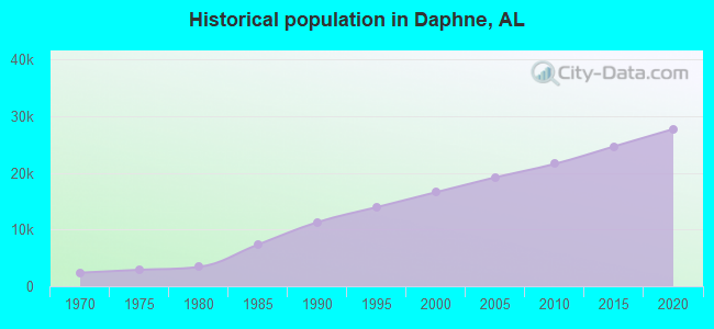 Historical population in Daphne, AL