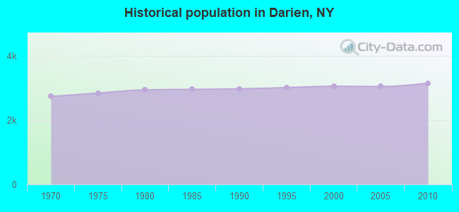 Historical population in Darien, NY