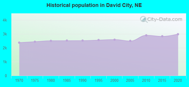 Historical population in David City, NE