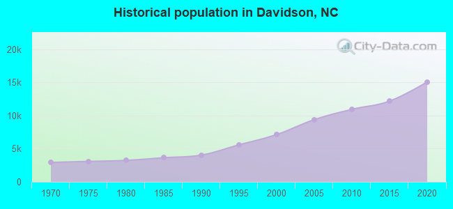 Historical population in Davidson, NC