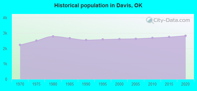 Historical population in Davis, OK