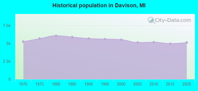 Historical population in Davison, MI