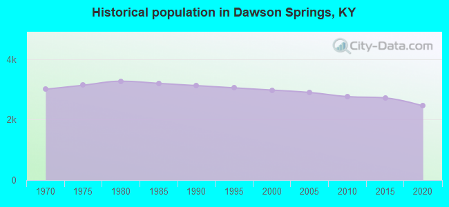 Historical population in Dawson Springs, KY
