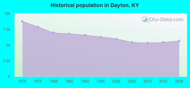 Historical population in Dayton, KY