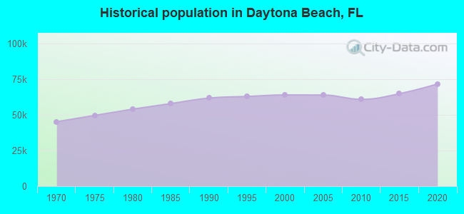 Historical population in Daytona Beach, FL
