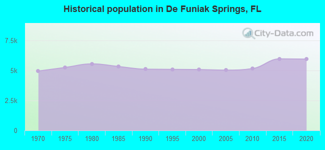 Historical population in De Funiak Springs, FL