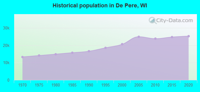 Historical population in De Pere, WI