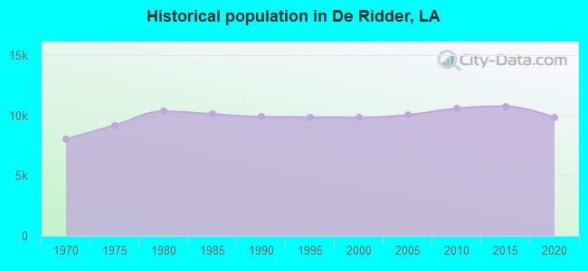 Historical population in De Ridder, LA