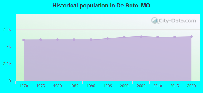 Historical population in De Soto, MO