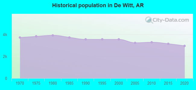 Historical population in De Witt, AR