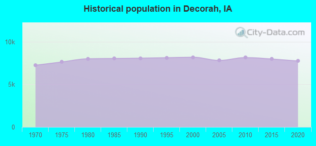 Historical population in Decorah, IA
