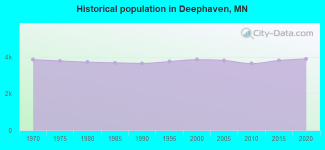 Historical population in Deephaven, MN