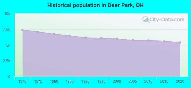 Historical population in Deer Park, OH