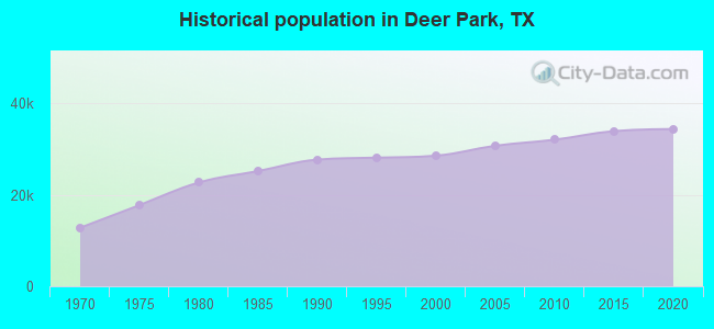 Historical population in Deer Park, TX