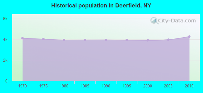 Historical population in Deerfield, NY