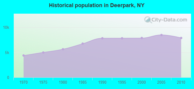 Historical population in Deerpark, NY