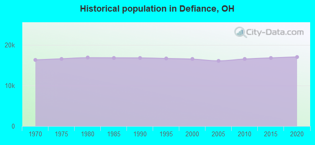 Historical population in Defiance, OH