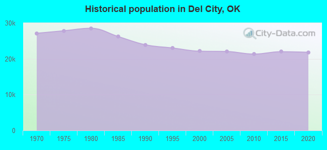 Historical population in Del City, OK