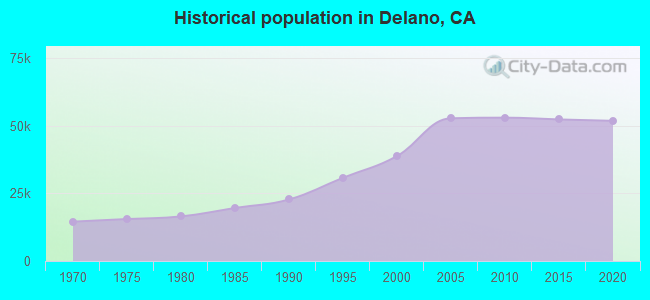 Historical population in Delano, CA