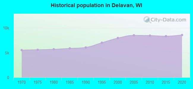 Historical population in Delavan, WI