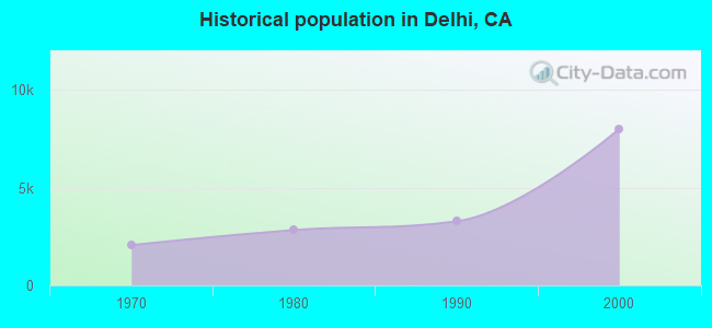 Historical population in Delhi, CA