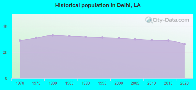 Historical population in Delhi, LA