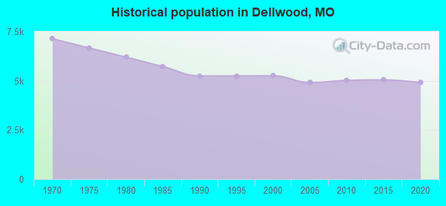 Historical population in Dellwood, MO
