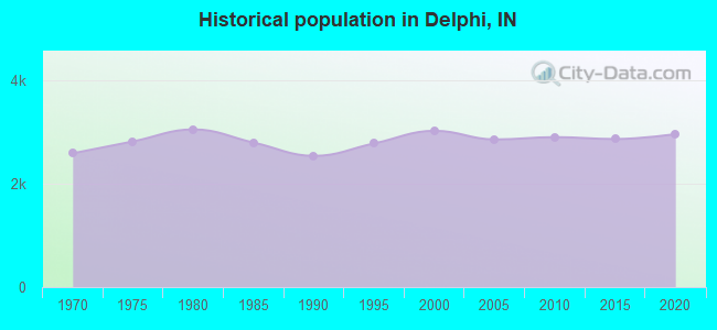 Historical population in Delphi, IN