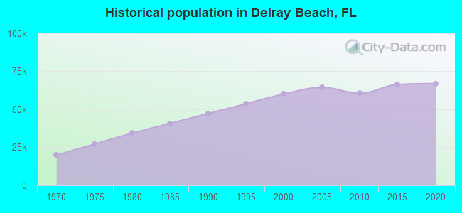 Historical population in Delray Beach, FL
