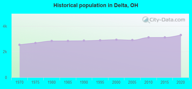 Historical population in Delta, OH