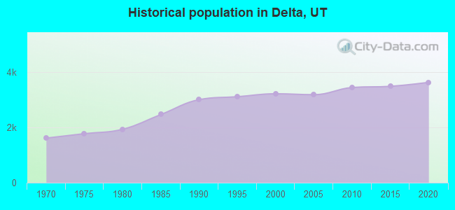 Historical population in Delta, UT