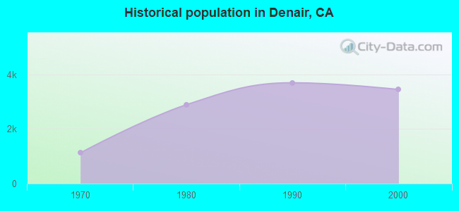 Historical population in Denair, CA
