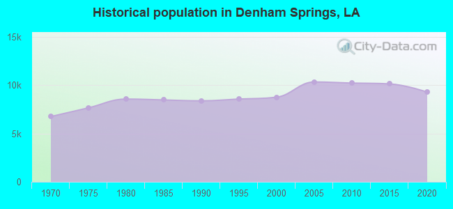 Historical population in Denham Springs, LA