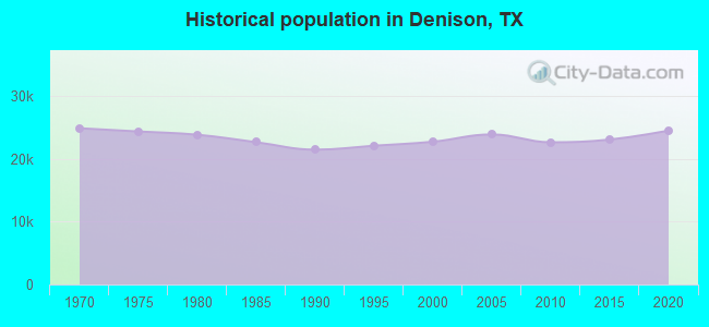 Historical population in Denison, TX