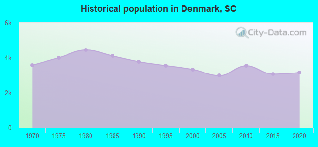 Historical population in Denmark, SC