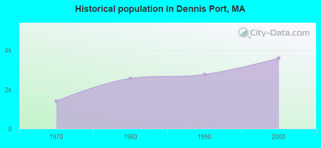 Historical population in Dennis Port, MA