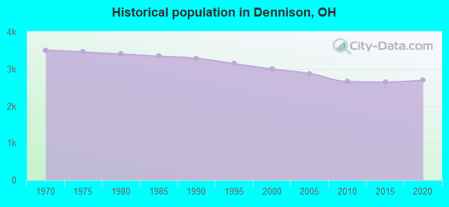 Historical population in Dennison, OH