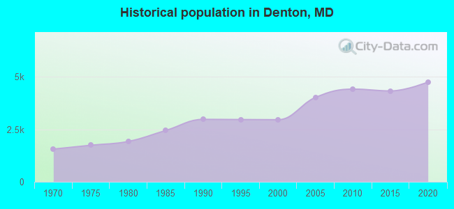 Historical population in Denton, MD