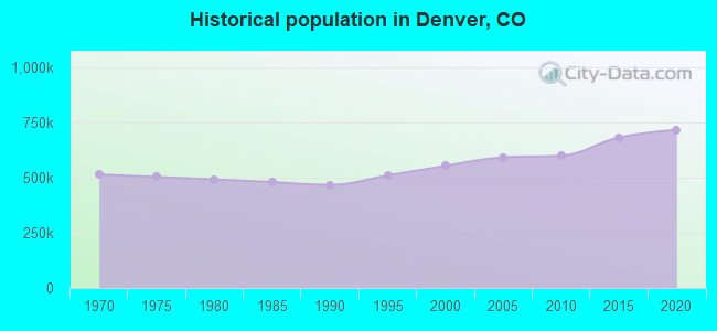 Historical population in Denver, CO