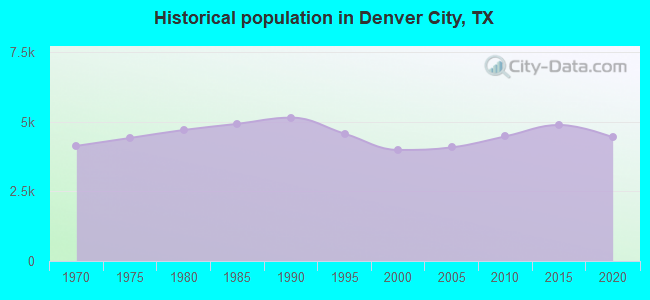 Historical population in Denver City, TX