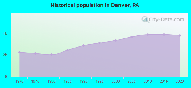 Historical population in Denver, PA