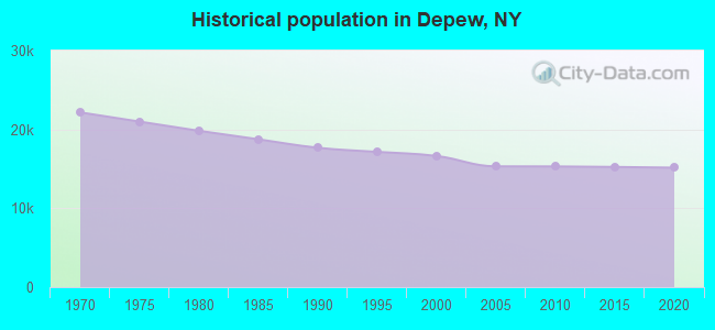 Historical population in Depew, NY
