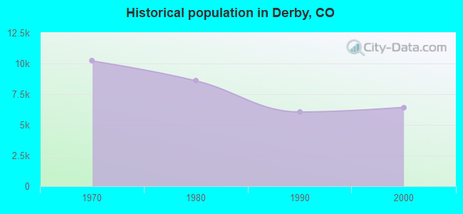 Historical population in Derby, CO