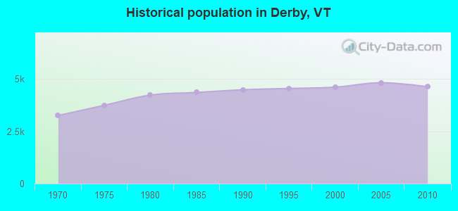 Historical population in Derby, VT