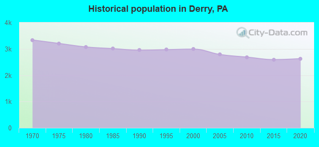 Historical population in Derry, PA