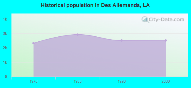 Historical population in Des Allemands, LA