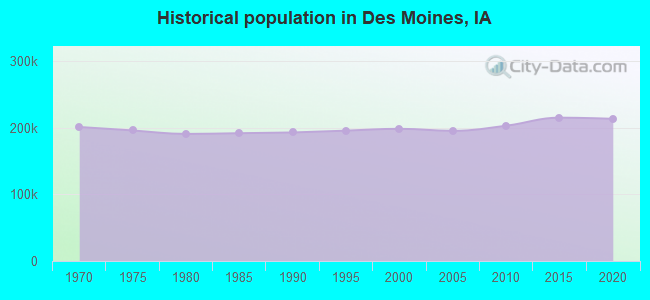Historical population in Des Moines, IA