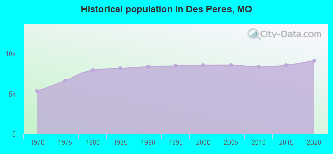 Historical population in Des Peres, MO